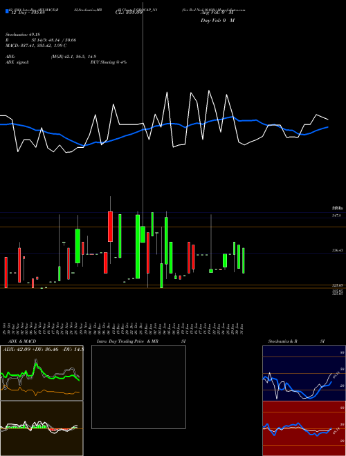 Chart Sec Red (UGROCAP_N1)  Technical (Analysis) Reports Sec Red [