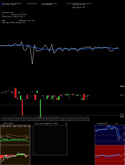 Chart Sec Red (UGROCAP_N4)  Technical (Analysis) Reports Sec Red [