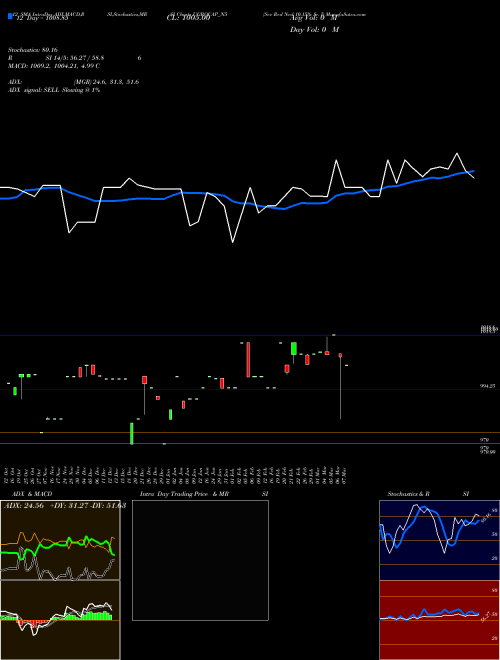 Chart Sec Red (UGROCAP_N5)  Technical (Analysis) Reports Sec Red [