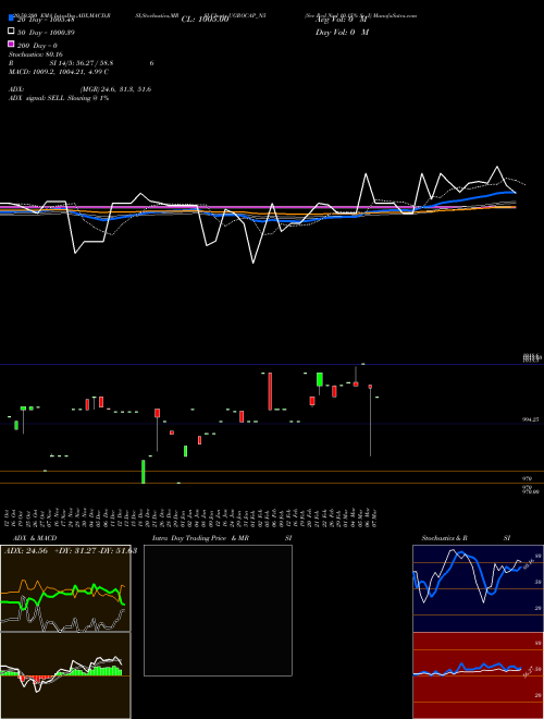 Sec Red Ncd 10.15% Sr. I UGROCAP_N5 Support Resistance charts Sec Red Ncd 10.15% Sr. I UGROCAP_N5 NSE