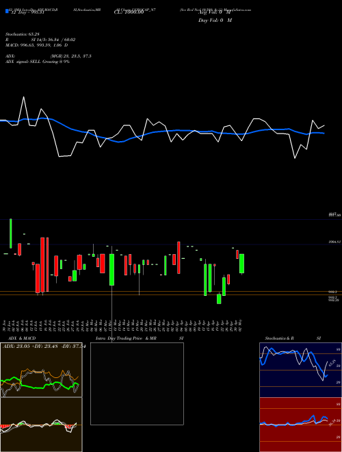 Chart Sec Red (UGROCAP_N7)  Technical (Analysis) Reports Sec Red [