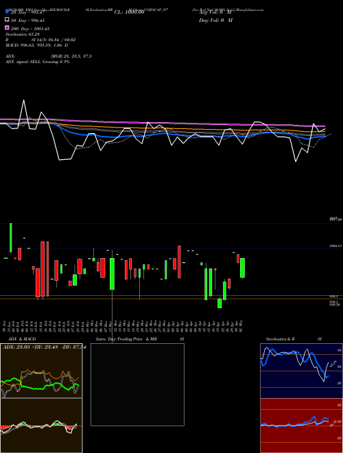 Sec Red Ncd 10.50% Sr.iii UGROCAP_N7 Support Resistance charts Sec Red Ncd 10.50% Sr.iii UGROCAP_N7 NSE