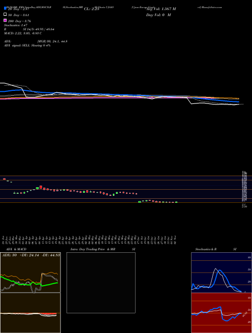 Ujaas Energy Limited UJAAS Support Resistance charts Ujaas Energy Limited UJAAS NSE