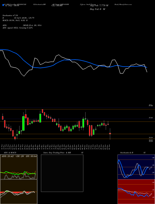 Chart Ujjivan Small (UJJIVANSFB)  Technical (Analysis) Reports Ujjivan Small [