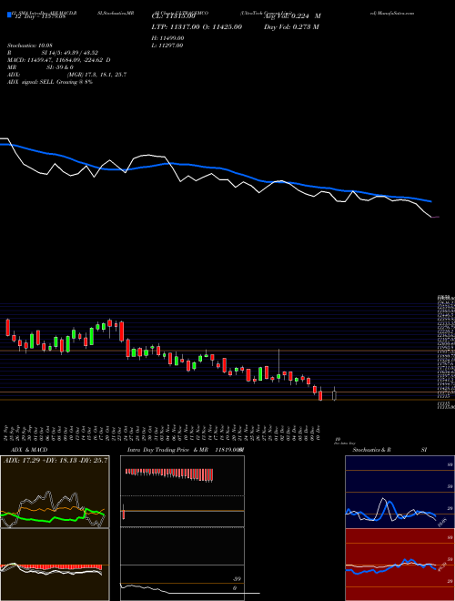 Chart Ultratech Cement (ULTRACEMCO)  Technical (Analysis) Reports Ultratech Cement [
