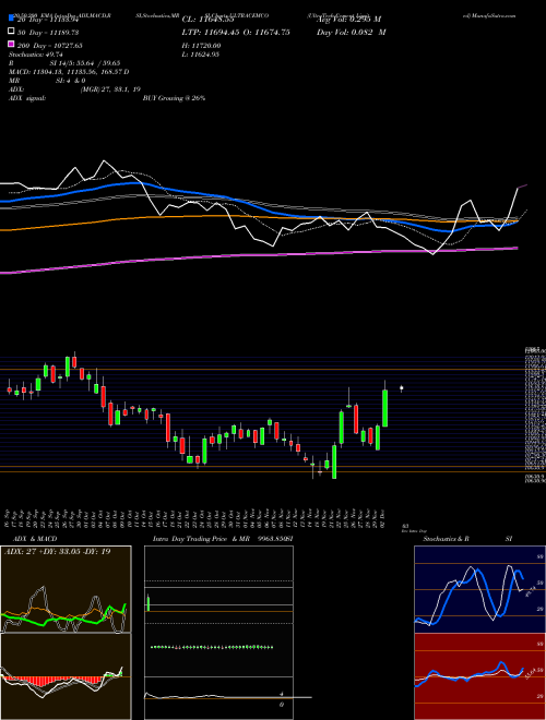 UltraTech Cement Limited ULTRACEMCO Support Resistance charts UltraTech Cement Limited ULTRACEMCO NSE