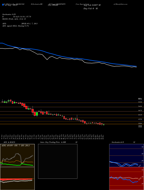 Chart Uma Exports (UMAEXPORTS)  Technical (Analysis) Reports Uma Exports [