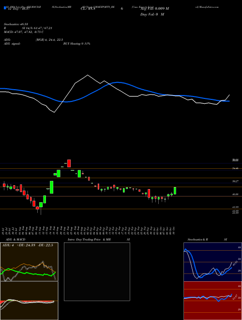 Chart Uma Exports (UMAEXPORTS_BE)  Technical (Analysis) Reports Uma Exports [