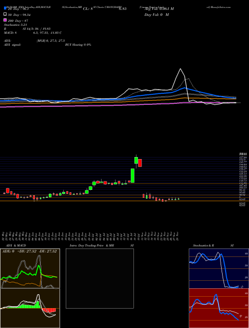 Umang Dairies Limited UMANGDAIRY Support Resistance charts Umang Dairies Limited UMANGDAIRY NSE