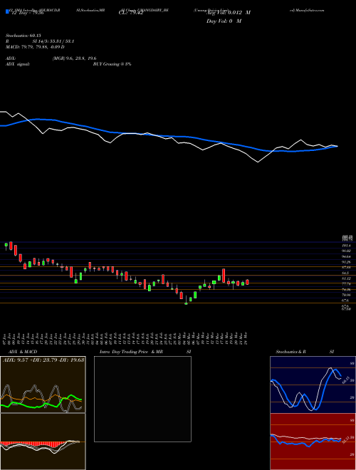 Chart Umang Dairies (UMANGDAIRY_BE)  Technical (Analysis) Reports Umang Dairies [
