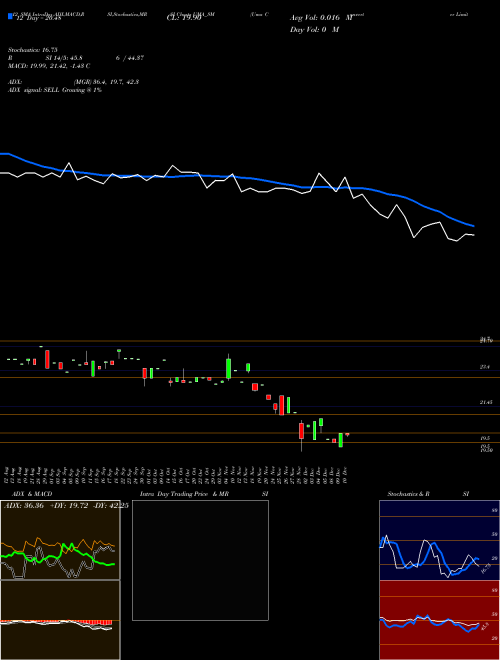 Chart Uma Converter (UMA_SM)  Technical (Analysis) Reports Uma Converter [