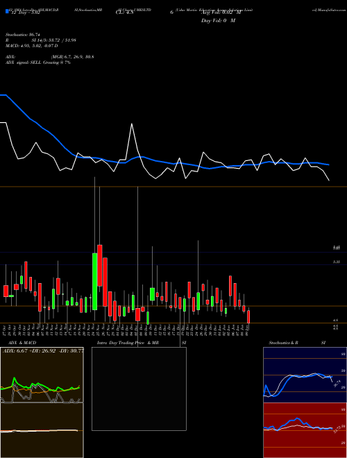 Chart Usha Martin (UMESLTD)  Technical (Analysis) Reports Usha Martin [
