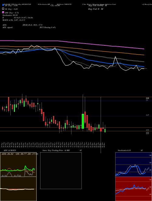 Usha Martin Education & Solutions Limited UMESLTD Support Resistance charts Usha Martin Education & Solutions Limited UMESLTD NSE