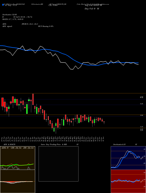 Chart Usha Martin (UMESLTD_BE)  Technical (Analysis) Reports Usha Martin [