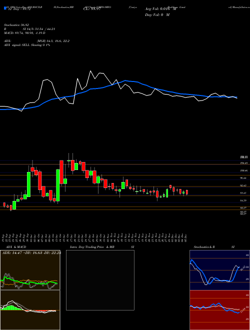 Chart Umiya Buildcon (UMIYA-MRO)  Technical (Analysis) Reports Umiya Buildcon [