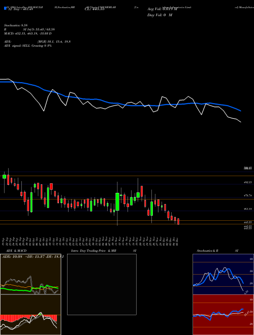 Chart Unichem Laboratories (UNICHEMLAB)  Technical (Analysis) Reports Unichem Laboratories [
