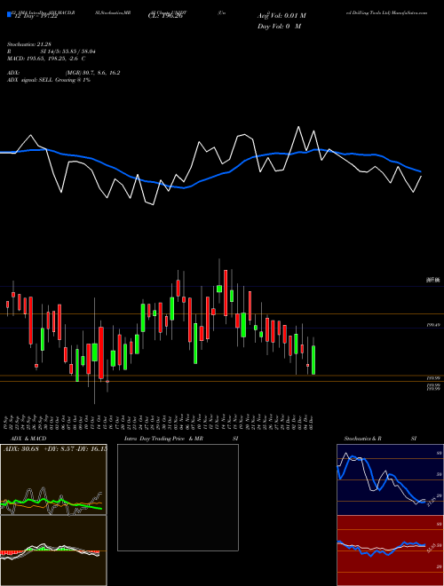Chart United Drilling (UNIDT)  Technical (Analysis) Reports United Drilling [