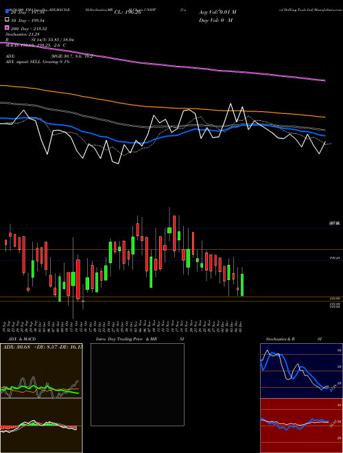 United Drilling Tools Ltd UNIDT Support Resistance charts United Drilling Tools Ltd UNIDT NSE