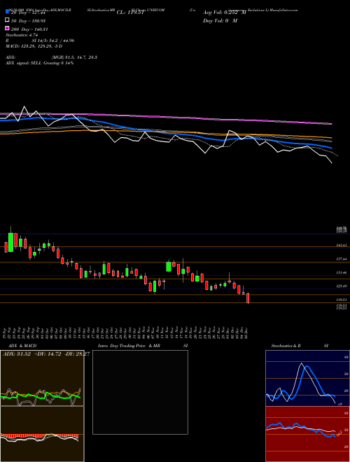 Unicommerce Esolutions L UNIECOM Support Resistance charts Unicommerce Esolutions L UNIECOM NSE