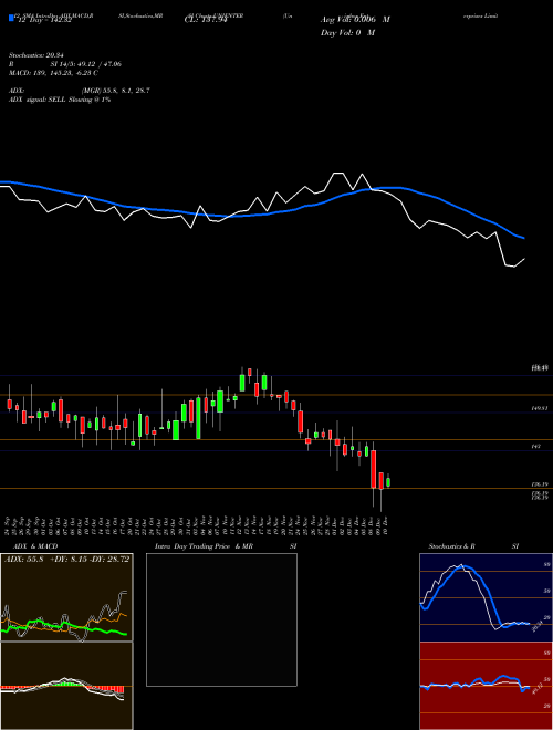 Chart Uniphos Enterprises (UNIENTER)  Technical (Analysis) Reports Uniphos Enterprises [
