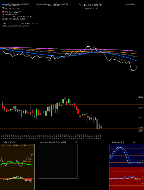 Uniphos Enterprises Limited UNIENTER Support Resistance charts Uniphos Enterprises Limited UNIENTER NSE