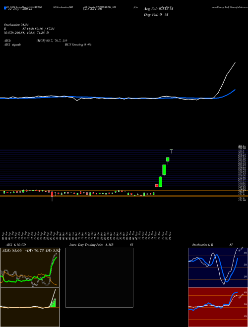 Chart Unihealth Consultancy (UNIHEALTH_SM)  Technical (Analysis) Reports Unihealth Consultancy [