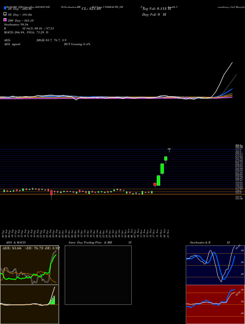 Unihealth Consultancy Ltd UNIHEALTH_SM Support Resistance charts Unihealth Consultancy Ltd UNIHEALTH_SM NSE