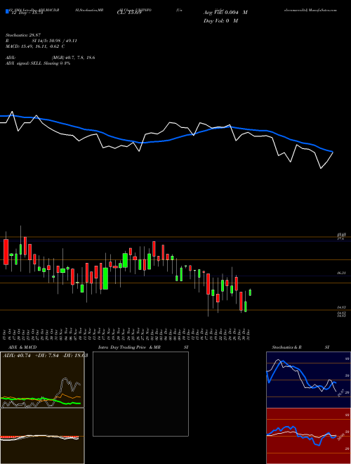 Chart Uniinfotelecomserviltd (UNIINFO)  Technical (Analysis) Reports Uniinfotelecomserviltd [