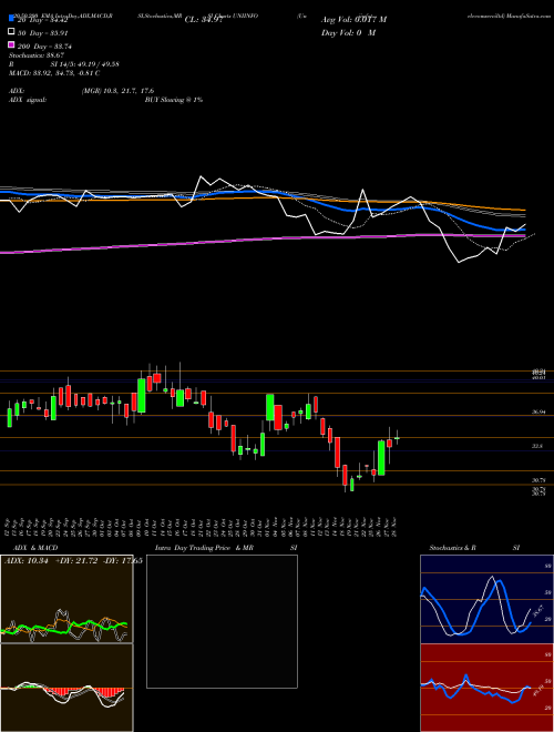 Uniinfotelecomserviltd UNIINFO Support Resistance charts Uniinfotelecomserviltd UNIINFO NSE