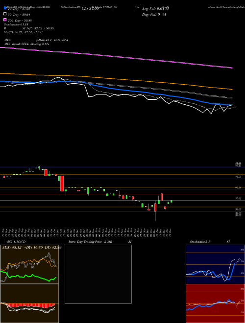 Unilex Colours And Chem L UNILEX_SM Support Resistance charts Unilex Colours And Chem L UNILEX_SM NSE