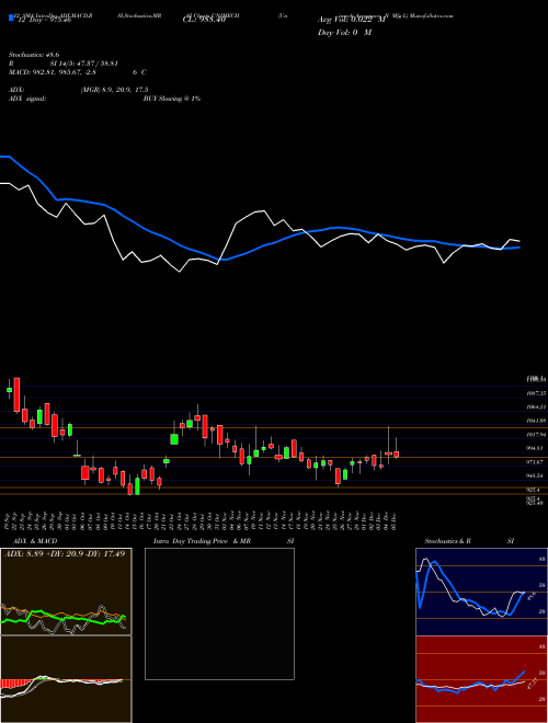 Chart Unimech Aerospace (UNIMECH)  Technical (Analysis) Reports Unimech Aerospace [