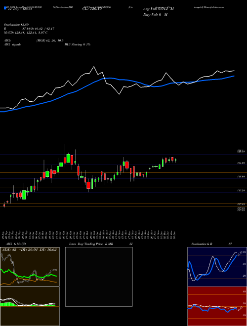 Chart Unionamc Uniongold (UNIONGOLD)  Technical (Analysis) Reports Unionamc Uniongold [