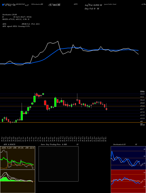 Chart Uniparts India (UNIPARTS)  Technical (Analysis) Reports Uniparts India [