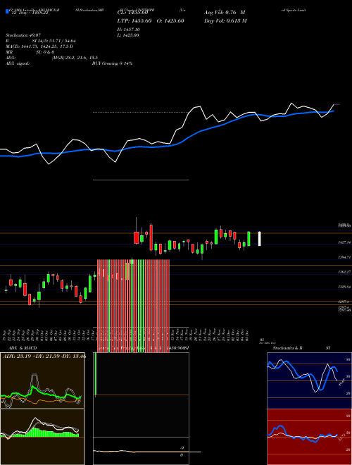 Chart United Spirits (UNITDSPR)  Technical (Analysis) Reports United Spirits [