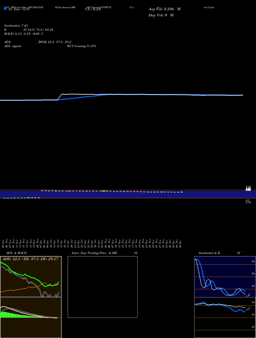 Chart Unitech (UNITECH)  Technical (Analysis) Reports Unitech [