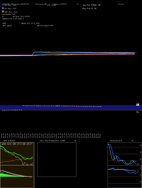 Unitech Limited UNITECH Support Resistance charts Unitech Limited UNITECH NSE