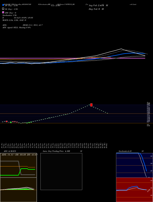 Unitech Limited UNITECH_BE Support Resistance charts Unitech Limited UNITECH_BE NSE