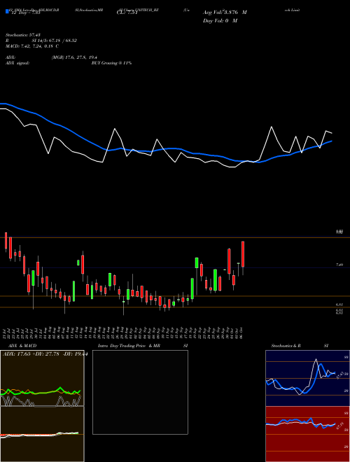 Chart Unitech (UNITECH_BZ)  Technical (Analysis) Reports Unitech [