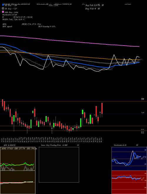 Unitech Limited UNITECH_BZ Support Resistance charts Unitech Limited UNITECH_BZ NSE