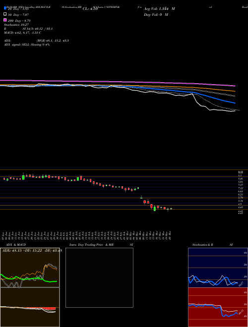 United Bank Of India UNITEDBNK Support Resistance charts United Bank Of India UNITEDBNK NSE