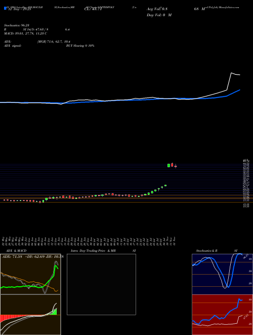 Chart United Polyfab (UNITEDPOLY)  Technical (Analysis) Reports United Polyfab [
