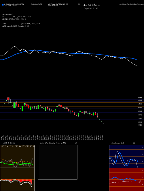 Chart United Polyfab (UNITEDPOLY_BE)  Technical (Analysis) Reports United Polyfab [