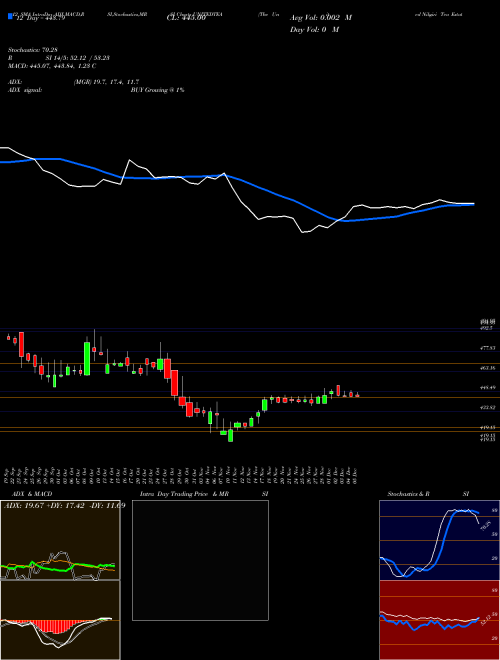 Chart United Nilgiri (UNITEDTEA)  Technical (Analysis) Reports United Nilgiri [