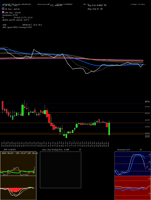 The United Nilgiri Tea Estates Company Limited UNITEDTEA Support Resistance charts The United Nilgiri Tea Estates Company Limited UNITEDTEA NSE