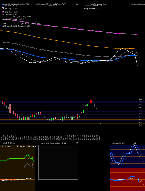 Unity Infraprojects Limited UNITY Support Resistance charts Unity Infraprojects Limited UNITY NSE