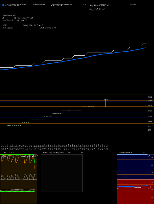 Chart Univa Foods (UNIVAFOODS_BE)  Technical (Analysis) Reports Univa Foods [
