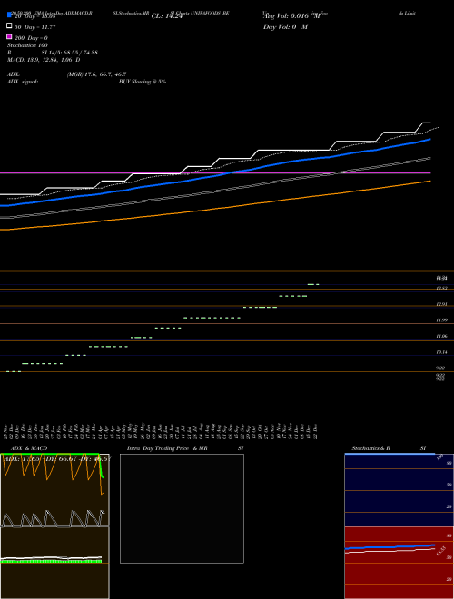 Univa Foods Limited UNIVAFOODS_BE Support Resistance charts Univa Foods Limited UNIVAFOODS_BE NSE
