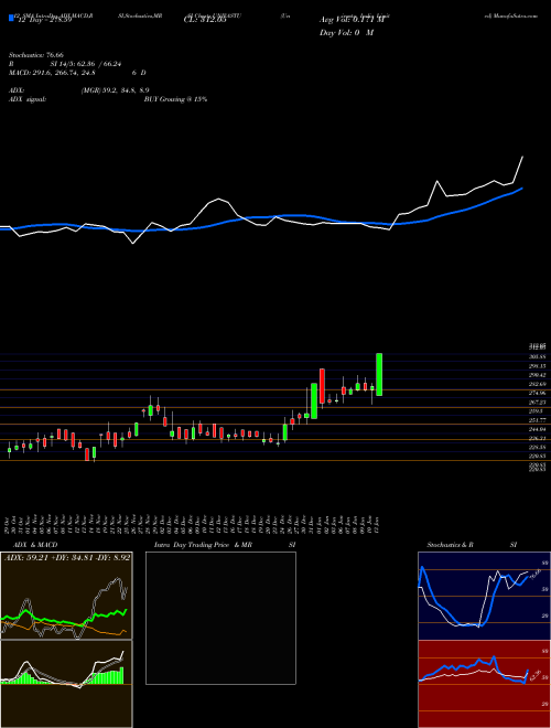 Chart Univastu India (UNIVASTU)  Technical (Analysis) Reports Univastu India [