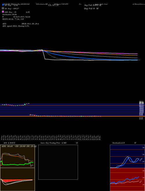 Univastu India Limited UNIVASTU Support Resistance charts Univastu India Limited UNIVASTU NSE