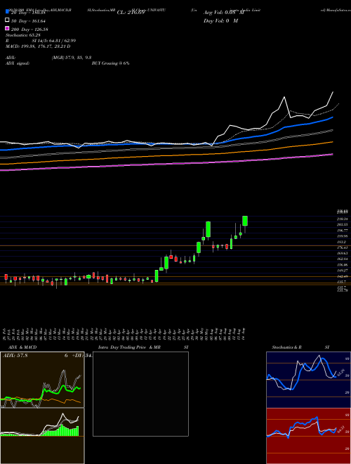 Univastu India Limited UNIVASTU Support Resistance charts Univastu India Limited UNIVASTU NSE